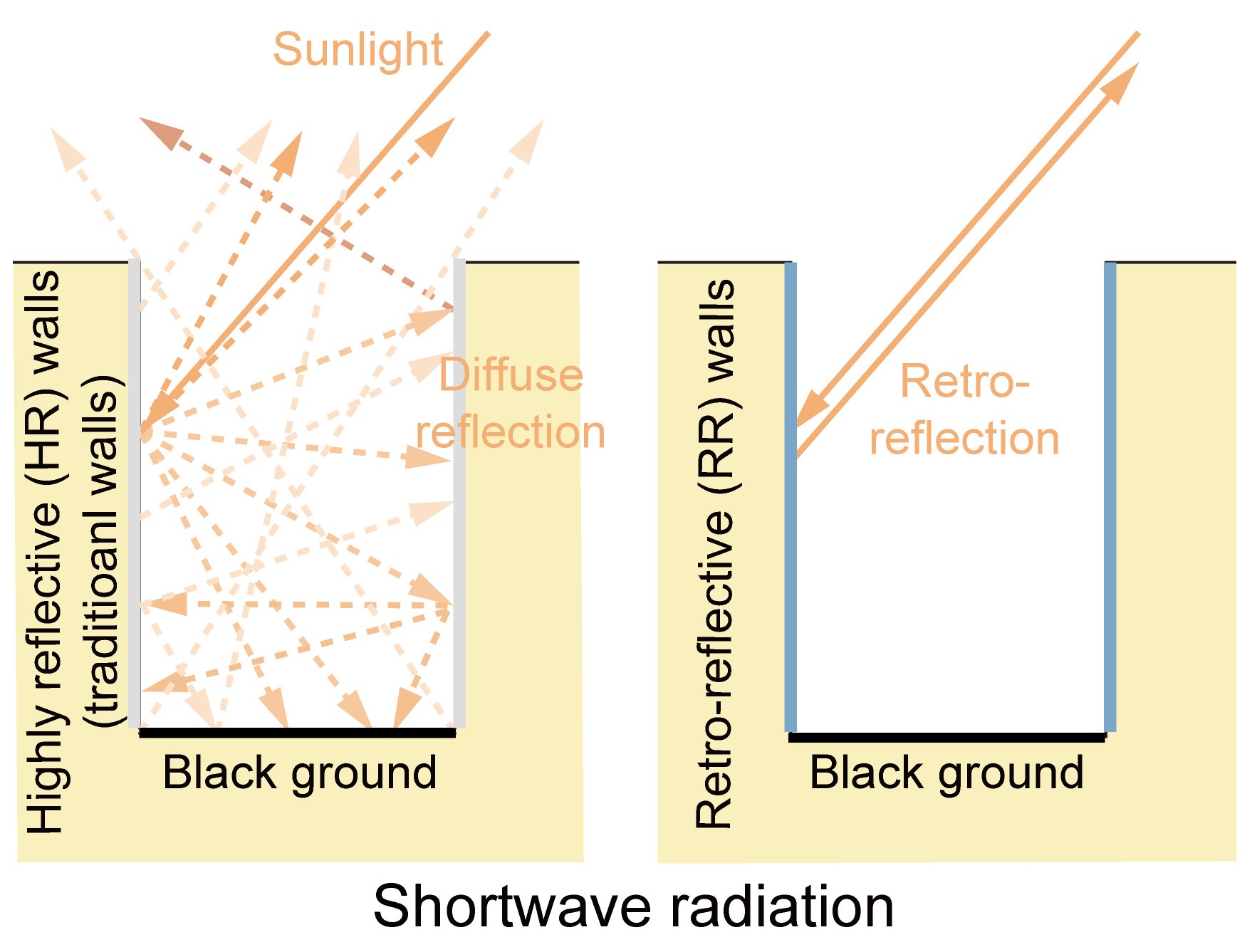 Longwave radiation control by low-emissivity specular walls
