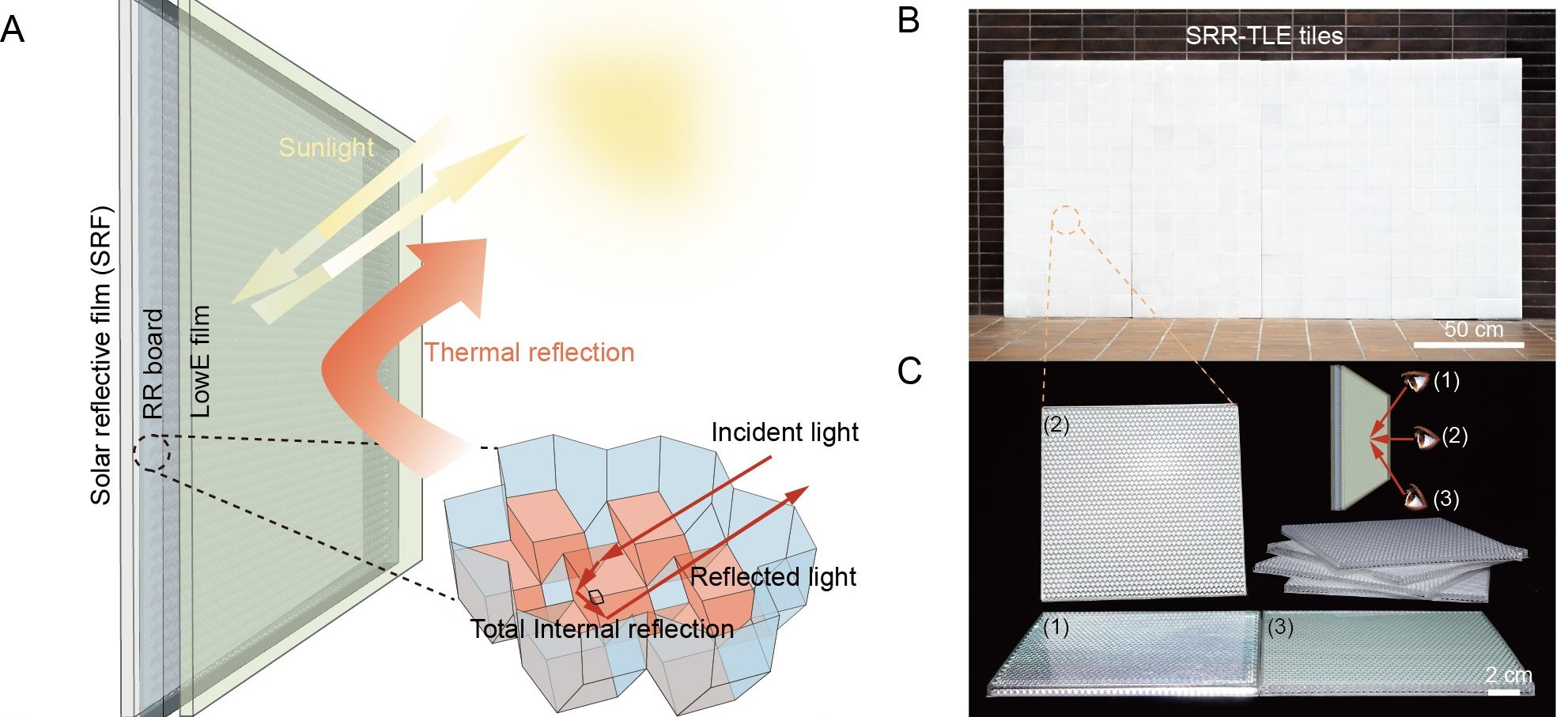Shortwave radiation control by retro-reflective façades
